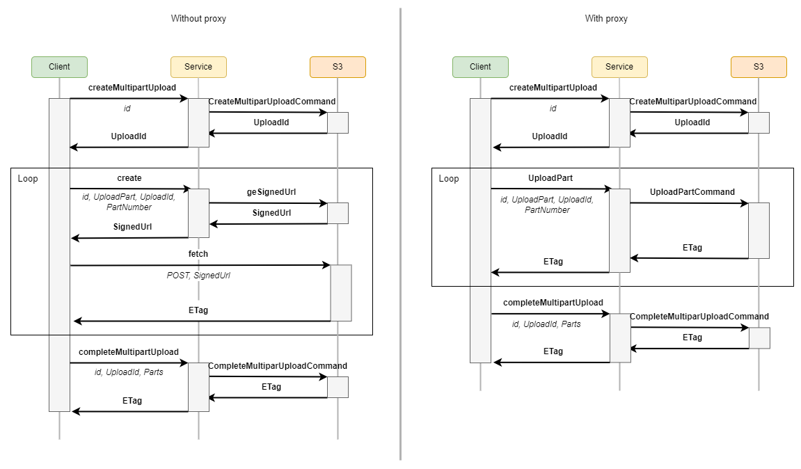 Mulitpart upload principle