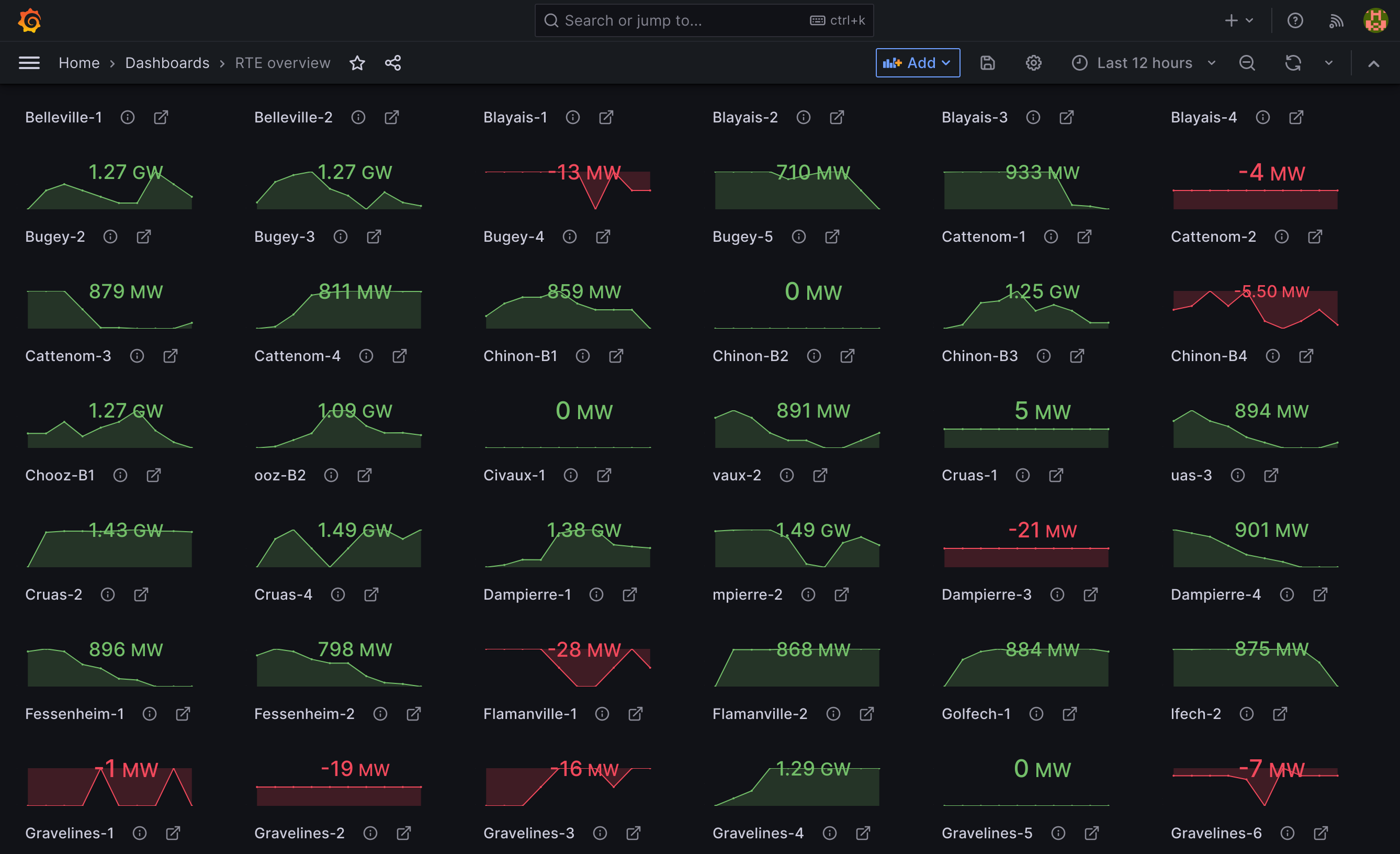 Nuclear power production overview in Grafana