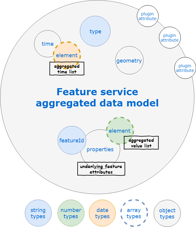Aggregated feature data model