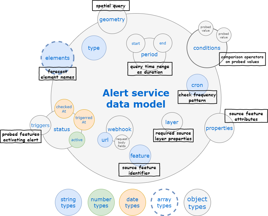 Alert data model