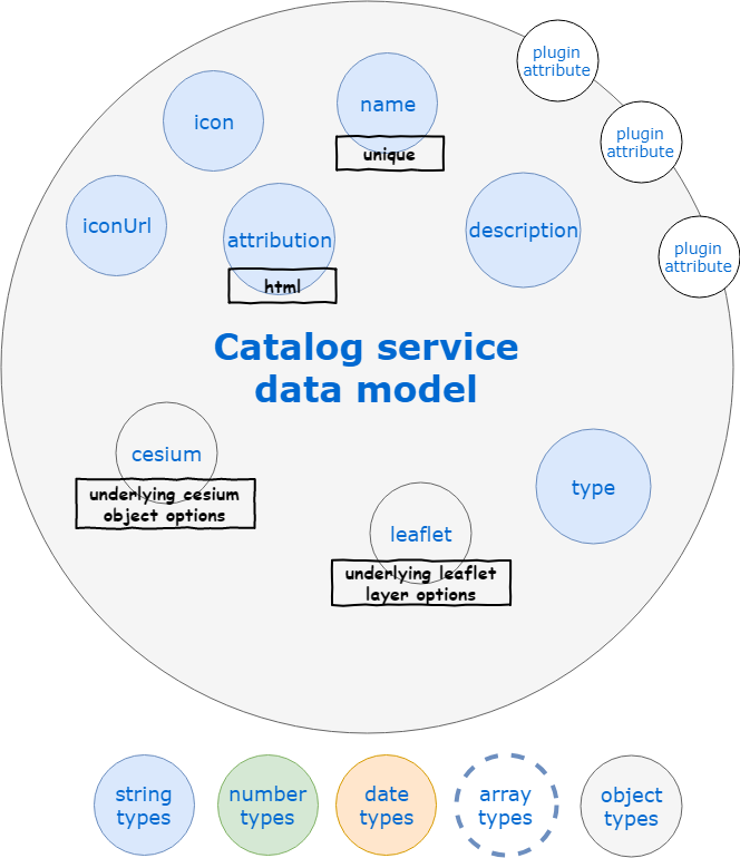 Catalog data model