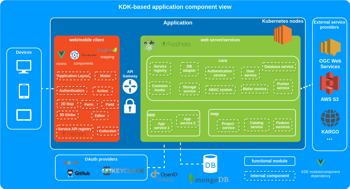 Component view