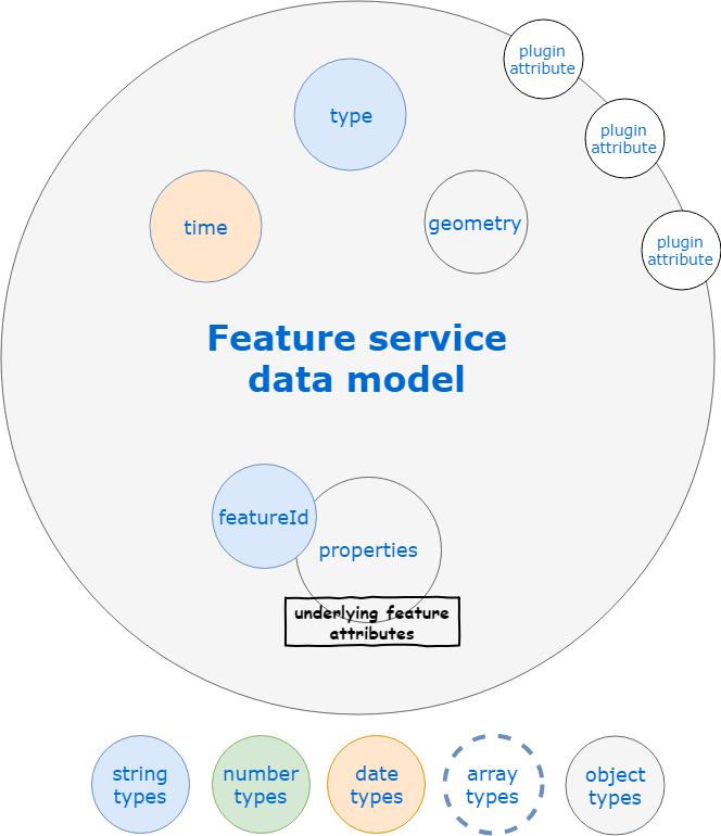 Feature data model