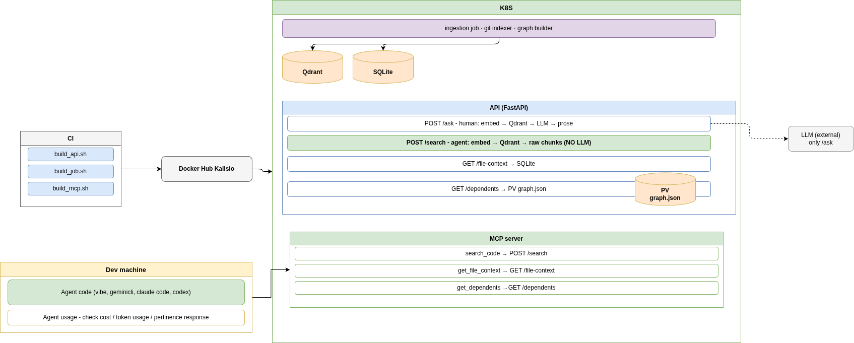 full architecture