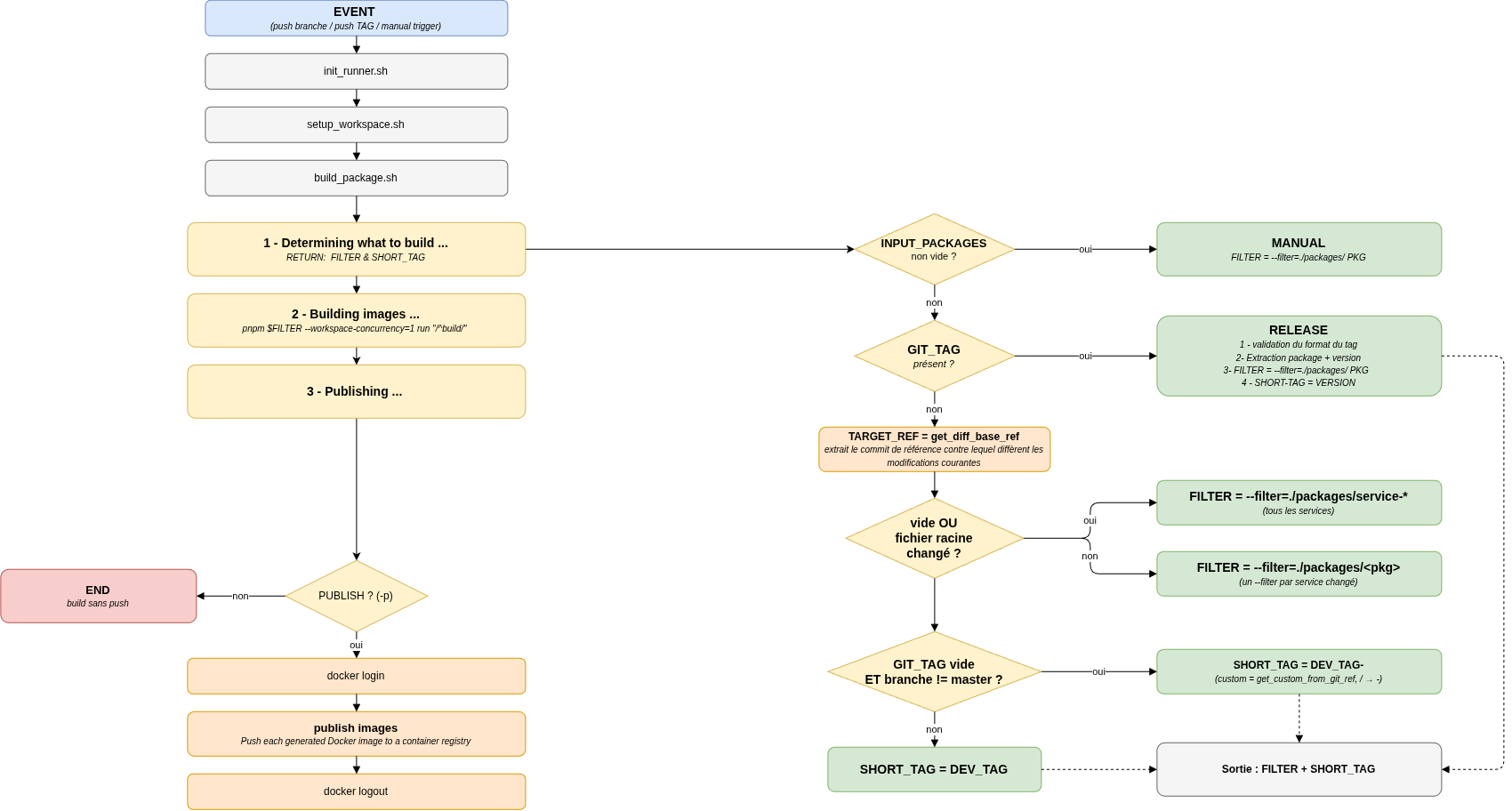 build_package.sh decision tree