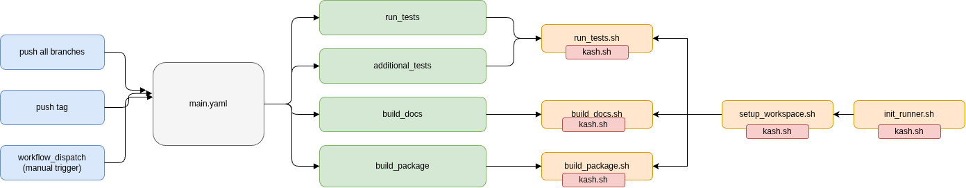 CI overview