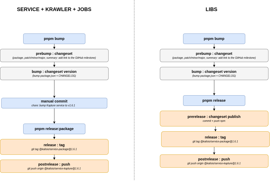 Release flow