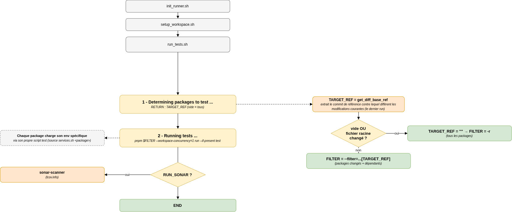 CI run-tests